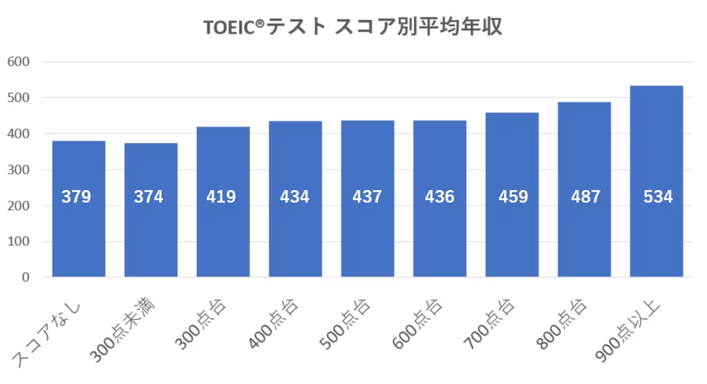 TOEICテストのスコア別平均年収のグラフ