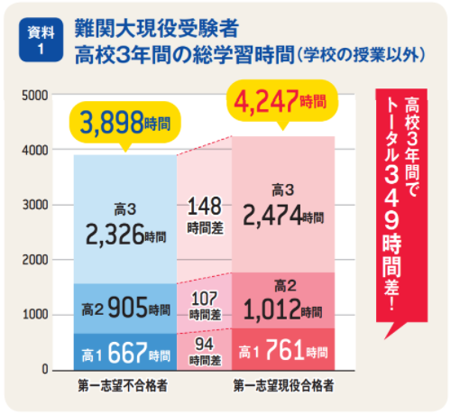 難関大現役受験者の高校3年間の総学習時間のグラフ